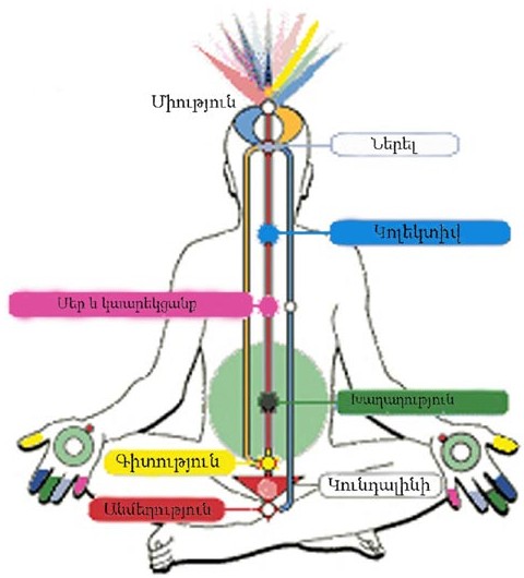 Չակրաներ, նադիներ